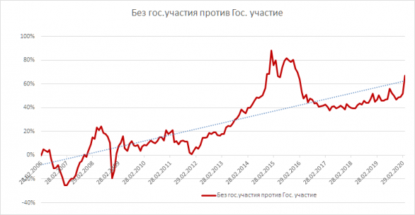 Российский рынок. Стратегия "Купил и забыл. Вспомнил и ужаснулся" ?