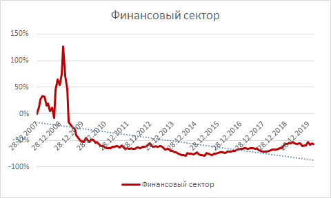 Российский рынок. Стратегия "Купил и забыл. Вспомнил и ужаснулся" ?