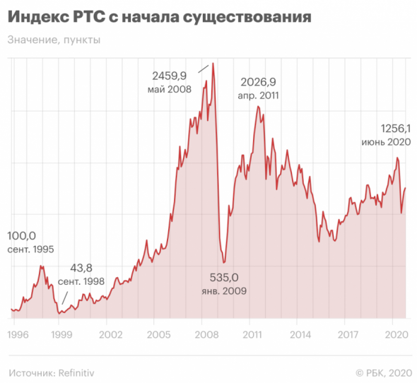 Российский рынок. Стратегия "Купил и забыл. Вспомнил и ужаснулся" ?