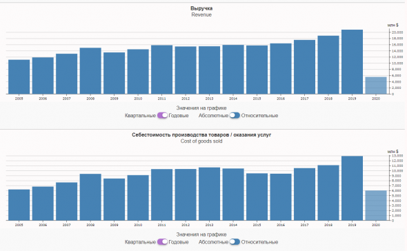 Смотрим годовые данные выручка и косты
