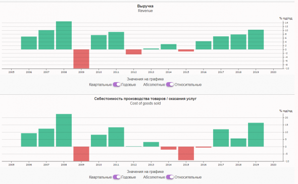 Смотрим годовые данные выручка и косты, изменение