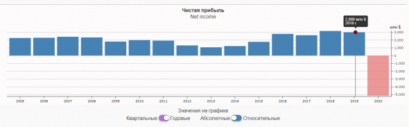 Смотрим годовые данные по чистой прибыли