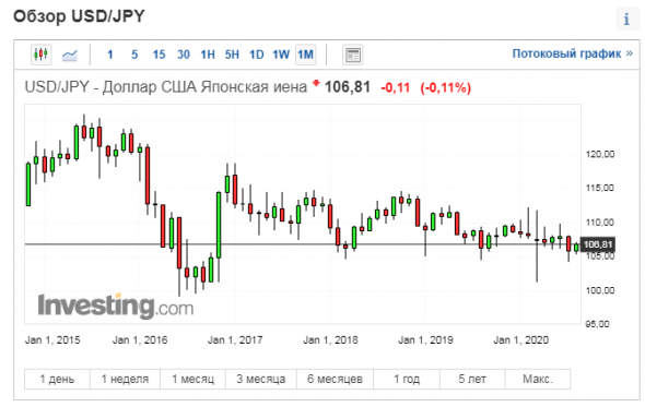 Критика статьи "Думаем вместе: доллар и инфляция"