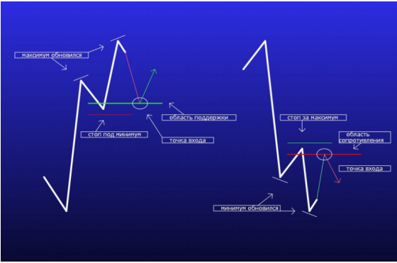 Алгopитм тоpговли. На CME, FORTS, FOREX