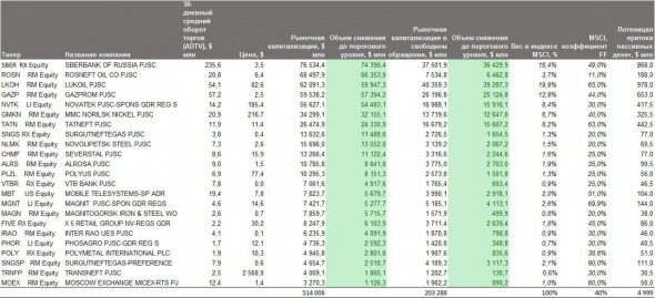 ПРИЧИНА РОСТА ЯНДЕКСА. Что такое MSCI Russia и для чего это нужно?