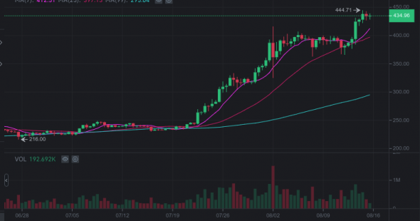 Почему растет eth?