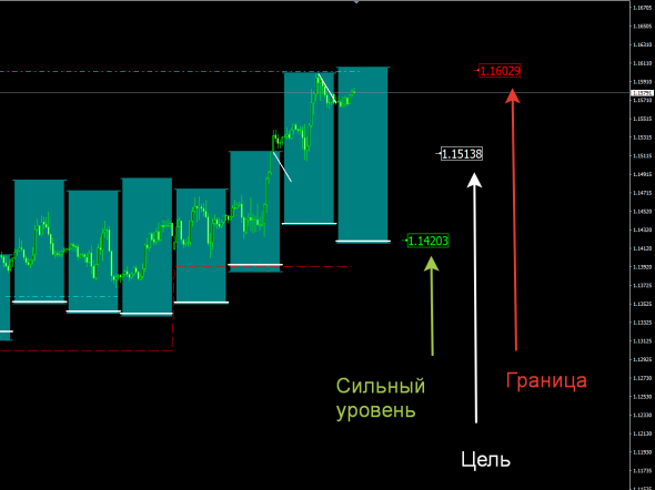 Индикатор опционных зон для Форекс