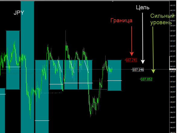 Индикатор опционных зон для Форекс