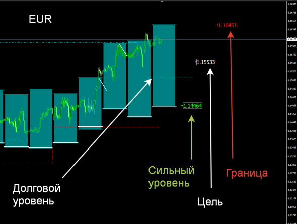 Индикатор опционных зон для Форекс