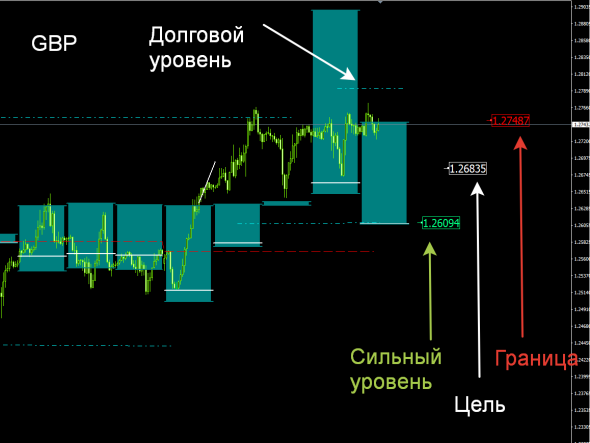 Индикатор опционных зон для Форекс