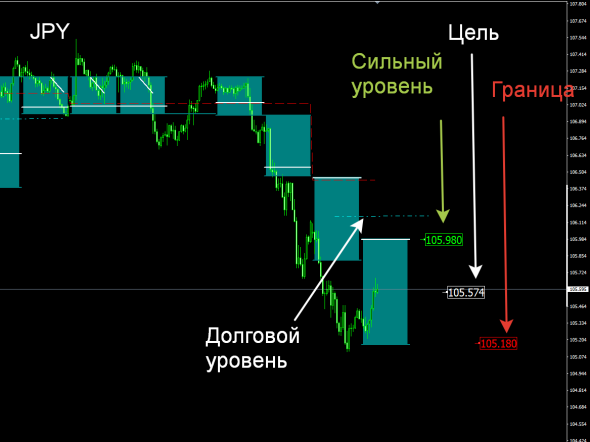 Индикатор опционных зон для Форекс