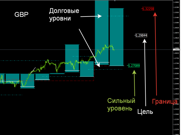 Индикатор опционных зон для Форекс