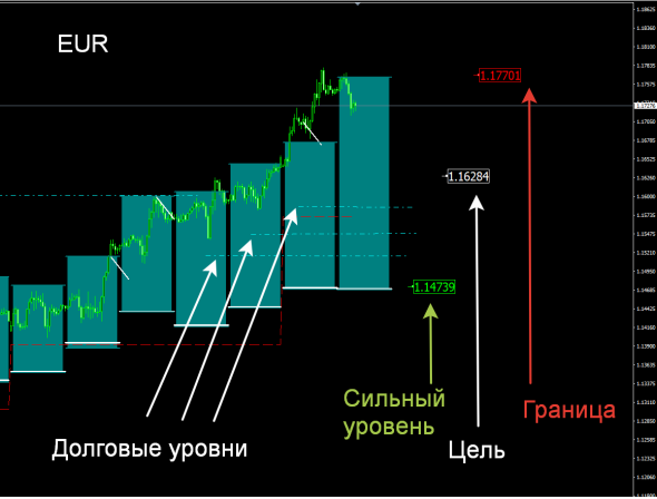 Индикатор опционных зон для Форекс