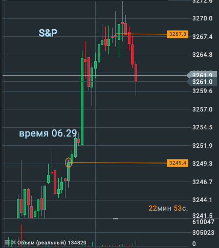 Рост S&P, DAX