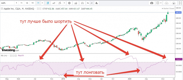 Акции Apple глазами индикатора РСИ