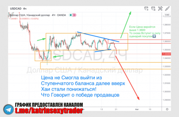 USDCAD - Отличный потенциал для продаж 26-28 июля