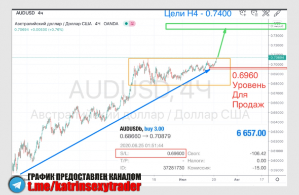 AUDUSD - лучшие покупки от уровней