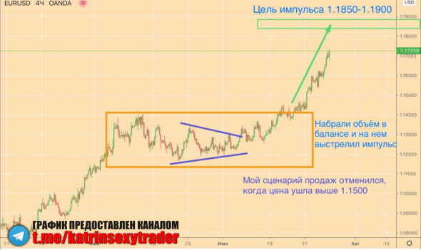 EURUSD - лучшие точки входа на 28-31 июля