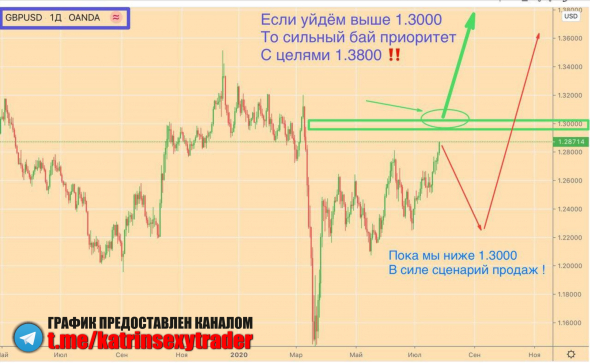 GBPUSD - сценарий для отработки на 28-31 июля.