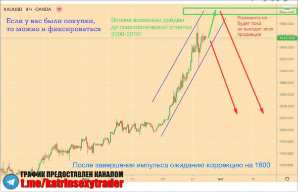 XAUUSD - лучшие точки для продаж 29-31 июля