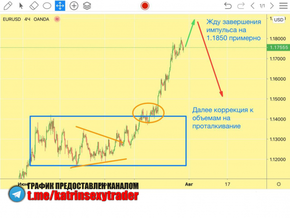 EURUSD. Сценарий для отработки 30-31 июля