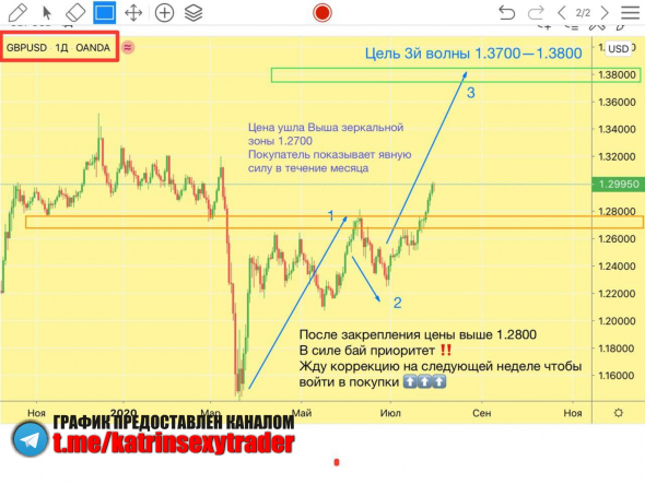 GBPUSD — лучшие точки входа на 3-7 августа