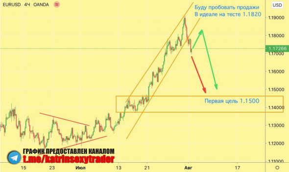 EURUSD. Уровни и сделки на 3-5 августа