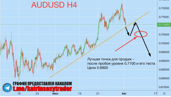 AUDUSD — лучшие уровни для входа 3-4 августа