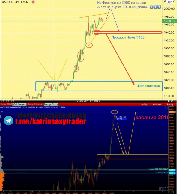 XAUUSD Сценарии для отработки.