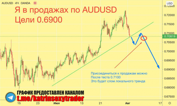 AUDUSD — лучшие уровни для входа 3-4 августа