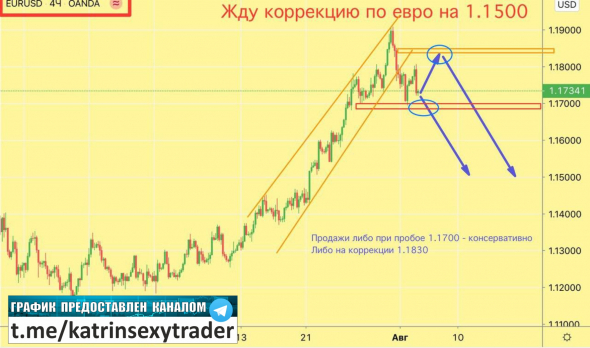 EURUSD - куда пойдем? Уровни и сделки на 4-7 августа