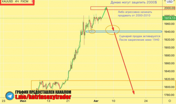 XAUUSD Сценарии для отработки на 4-7 августа