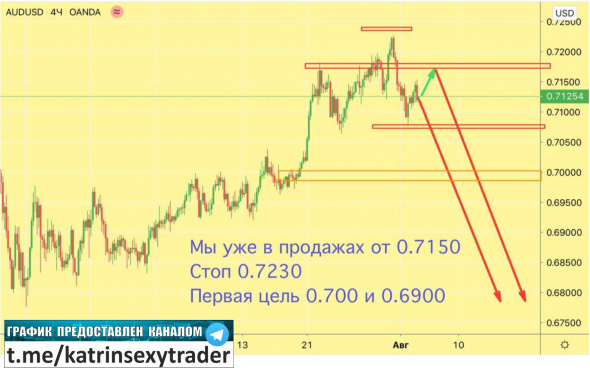 AUDUSD — лучшие точки входа 4-7 августа