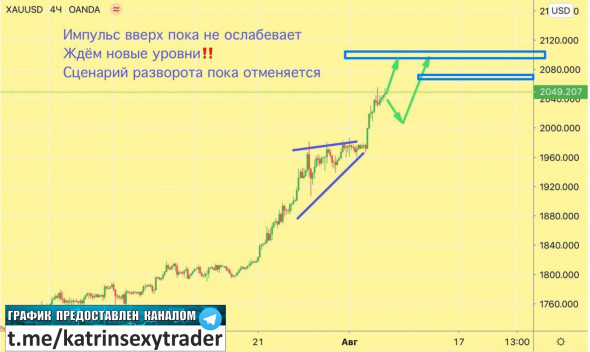 XAUUSD Лучший вход на 6-7 августа