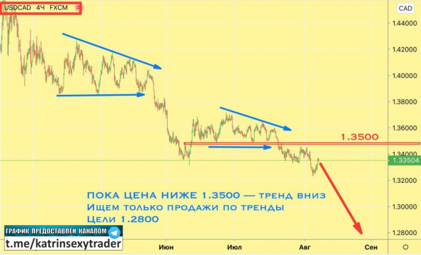 USDCAD — Отличный потенциал для входа 7-13 августа