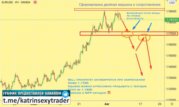 EURUSD сформирована фигура. Сделки на 7 - 12 августа