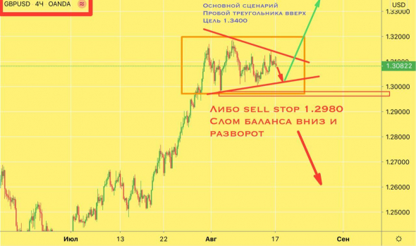 GBPUSD. Отличный потенциал для входа 17-21 августа