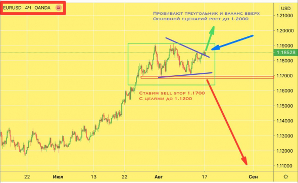 EURUSD отличные точки входа на 17 — 21 августа.