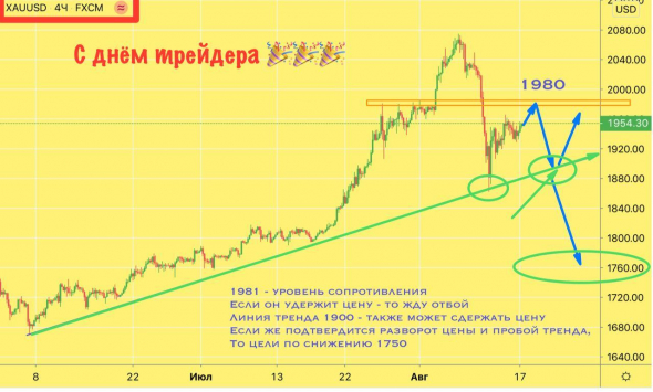 XAU/USD. Лучшие точки и цели по золоту на 17-21 августа