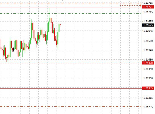 Зашел по EUR/USD в шорт от 1.21738