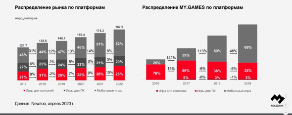 Mail.ru Group. Стоит ли инвестировать?