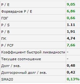 PulteGroup Стоит ли инвестировать?