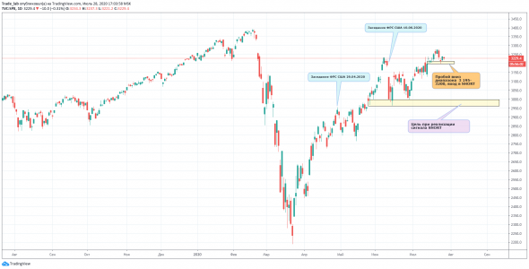 S&P 500 - идея под заседание ФРС США