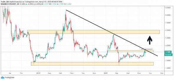 EOSUSDT - в шаге от слома даунтренда
