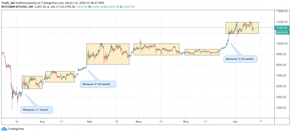 BTC - бОльшую часть времени рынок во флэте