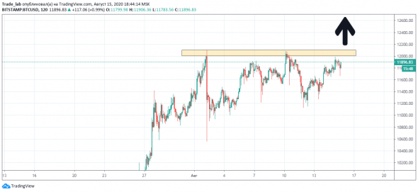 BTC - особое внимание за диапазоном 12000-12100 (View 15.08)