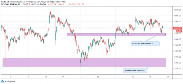 BTC - View 16.08