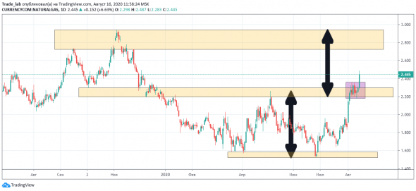 NatGas - потенциал роста сохраняется