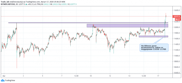 Биткоин - View 17.08