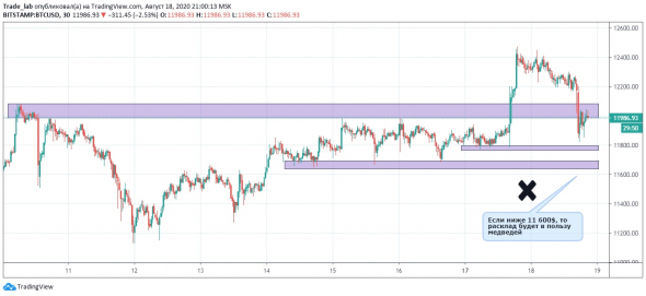 BTC - View 18.08